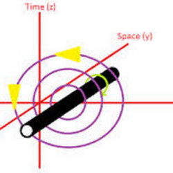 A diagram showing a black rod in space with concentric circles and arrows, labeled with time (x) and space (y) axes.